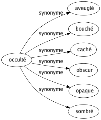 Synonyme de Occulté : Aveuglé Bouché Caché Obscur Opaque Sombré 