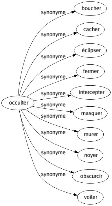Synonyme de Occulter : Boucher Cacher Éclipser Fermer Intercepter Masquer Murer Noyer Obscurcir Voiler 