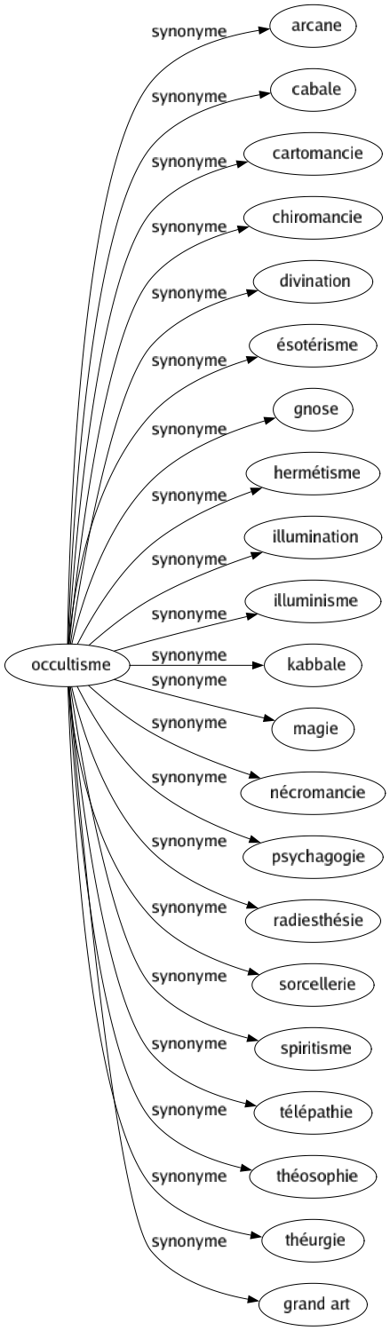 Synonyme de Occultisme : Arcane Cabale Cartomancie Chiromancie Divination Ésotérisme Gnose Hermétisme Illumination Illuminisme Kabbale Magie Nécromancie Psychagogie Radiesthésie Sorcellerie Spiritisme Télépathie Théosophie Théurgie Grand art 