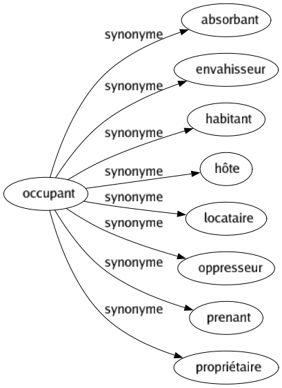 Synonyme de Occupant : Absorbant Envahisseur Habitant Hôte Locataire Oppresseur Prenant Propriétaire 