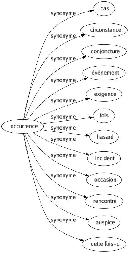 Synonyme de Occurrence : Cas Circonstance Conjoncture Événement Exigence Fois Hasard Incident Occasion Rencontré Auspice Cette fois-ci 