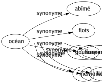 Synonyme de Océan : Abîmé Flots Gouffre Mer 