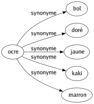Synonyme de Ocre : Bol Doré Jaune Kaki Marron 