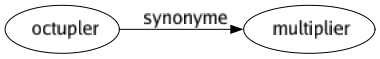 Synonyme de Octupler : Multiplier 
