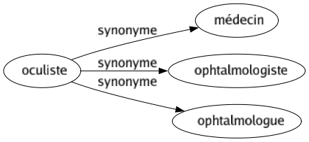 Synonyme de Oculiste : Médecin Ophtalmologiste Ophtalmologue 