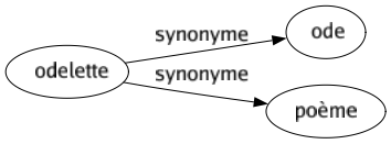Synonyme de Odelette : Ode Poème 