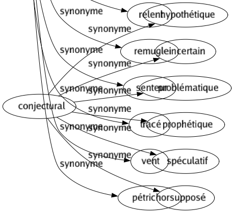 Synonyme de Odeur : Arôme Bouquet Effluence Effluve Émanation Empyreume Exhalaison Fragrance Fumet Goût Haleine Parfum Puanteur Relent Remugle Senteur Tracé Vent Pétrichor 