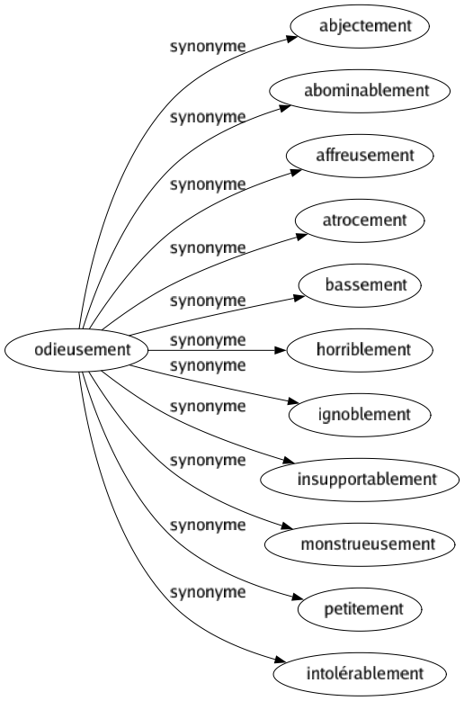 Synonyme de Odieusement : Abjectement Abominablement Affreusement Atrocement Bassement Horriblement Ignoblement Insupportablement Monstrueusement Petitement Intolérablement 