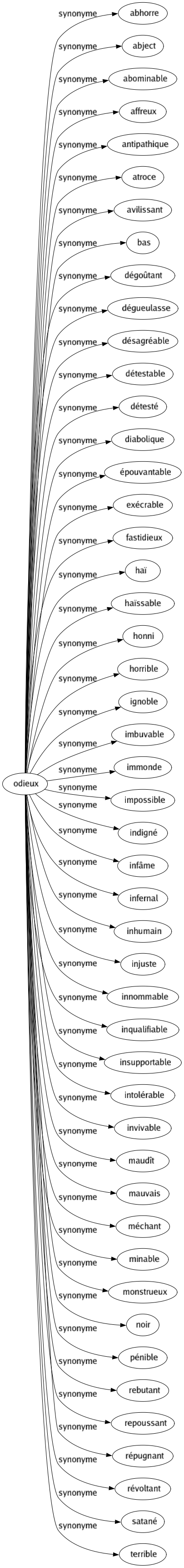 Synonyme de Odieux : Abhorre Abject Abominable Affreux Antipathique Atroce Avilissant Bas Dégoûtant Dégueulasse Désagréable Détestable Détesté Diabolique Épouvantable Exécrable Fastidieux Haï Haïssable Honni Horrible Ignoble Imbuvable Immonde Impossible Indigné Infâme Infernal Inhumain Injuste Innommable Inqualifiable Insupportable Intolérable Invivable Maudît Mauvais Méchant Minable Monstrueux Noir Pénible Rebutant Repoussant Répugnant Révoltant Satané Terrible 