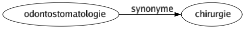 Synonyme de Odontostomatologie : Chirurgie 