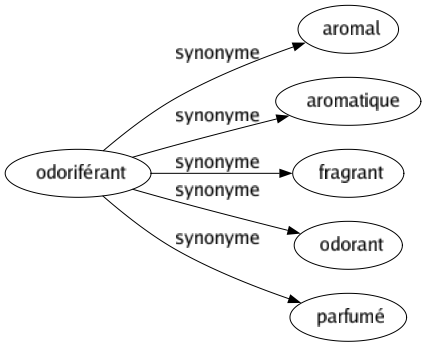 Synonyme de Odoriférant : Aromal Aromatique Fragrant Odorant Parfumé 