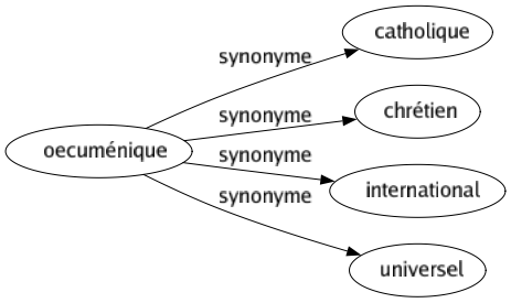 Synonyme de Oecuménique : Catholique Chrétien International Universel 