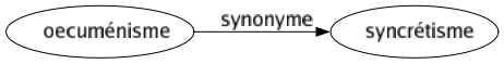 Synonyme de Oecuménisme : Syncrétisme 
