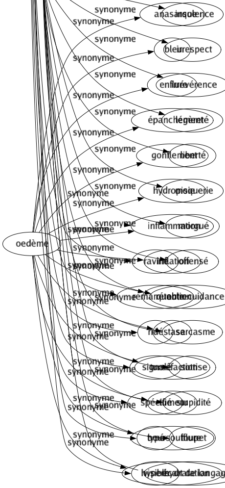 Synonyme de Oedème : Anasarque Bleu Enflure Épanchement Gonflement Hydropisie Inflammation Inflation Rétention Stase Tuméfaction Tumeur Boursoufflure Hyperhydratation 