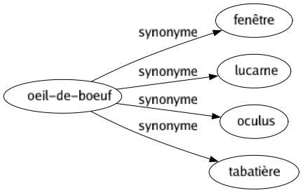 Synonyme de Oeil-de-boeuf : Fenêtre Lucarne Oculus Tabatière 
