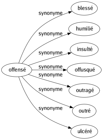 Synonyme de Offensé : Blessé Humilié Insulté Offusqué Outragé Outré Ulcéré 