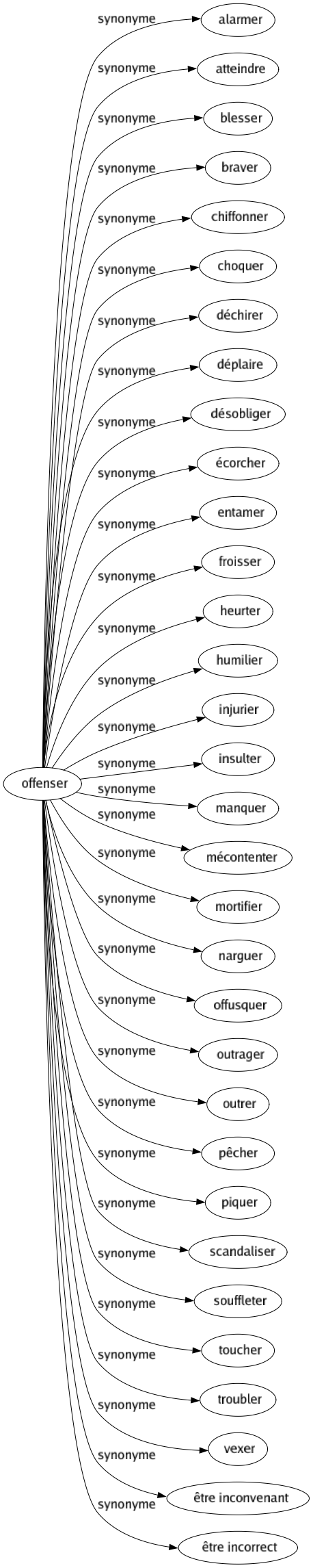 Synonyme de Offenser : Alarmer Atteindre Blesser Braver Chiffonner Choquer Déchirer Déplaire Désobliger Écorcher Entamer Froisser Heurter Humilier Injurier Insulter Manquer Mécontenter Mortifier Narguer Offusquer Outrager Outrer Pêcher Piquer Scandaliser Souffleter Toucher Troubler Vexer Être inconvenant Être incorrect 