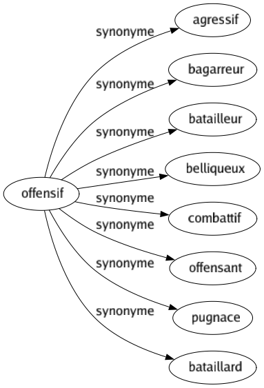 Synonyme de Offensif : Agressif Bagarreur Batailleur Belliqueux Combattif Offensant Pugnace Bataillard 