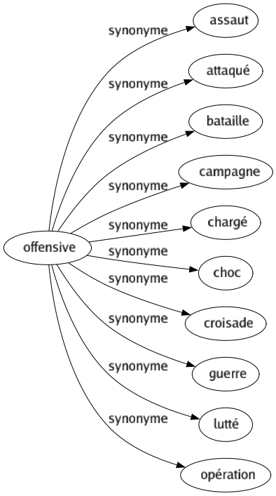 Synonyme de Offensive : Assaut Attaqué Bataille Campagne Chargé Choc Croisade Guerre Lutté Opération 