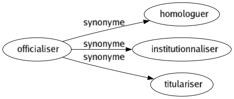 Synonyme de Officialiser : Homologuer Institutionnaliser Titulariser 