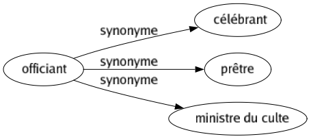 Synonyme de Officiant : Célébrant Prêtre Ministre du culte 