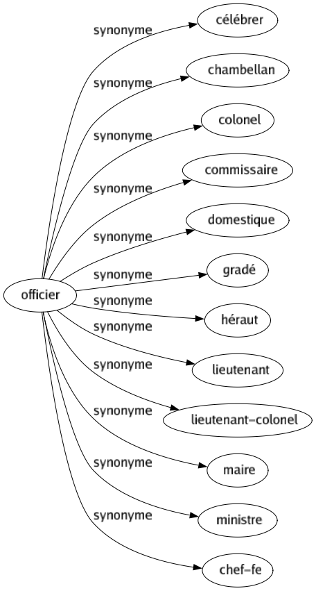 Synonyme de Officier : Célébrer Chambellan Colonel Commissaire Domestique Gradé Héraut Lieutenant Lieutenant-colonel Maire Ministre Chef-fe 