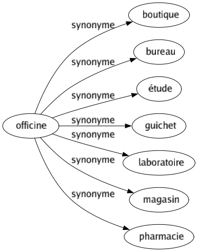 Synonyme de Officine : Boutique Bureau Étude Guichet Laboratoire Magasin Pharmacie 