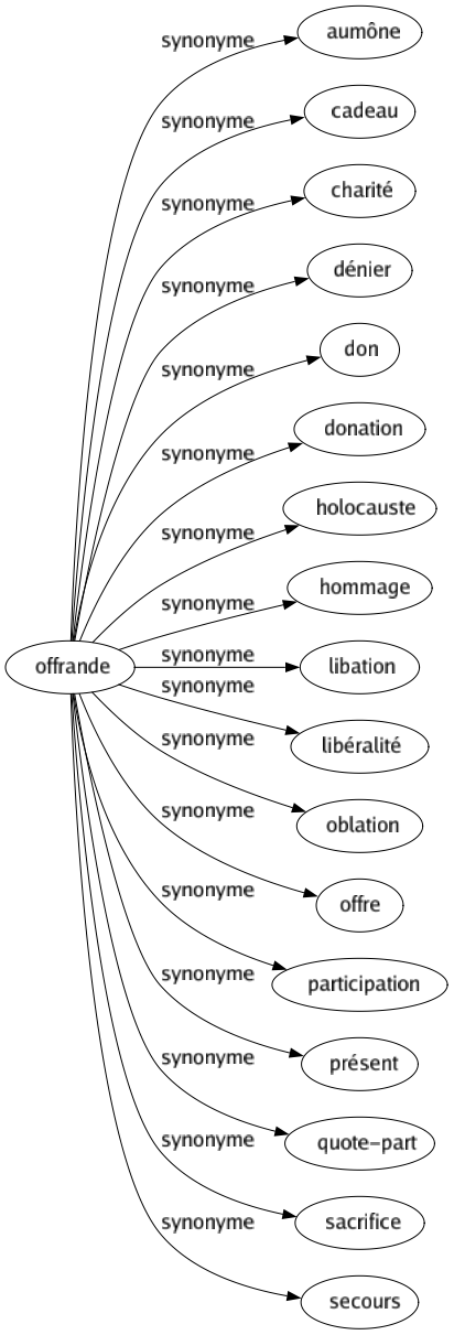 Synonyme de Offrande : Aumône Cadeau Charité Dénier Don Donation Holocauste Hommage Libation Libéralité Oblation Offre Participation Présent Quote-part Sacrifice Secours 