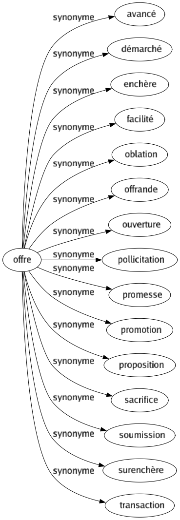 Synonyme de Offre : Avancé Démarché Enchère Facilité Oblation Offrande Ouverture Pollicitation Promesse Promotion Proposition Sacrifice Soumission Surenchère Transaction 