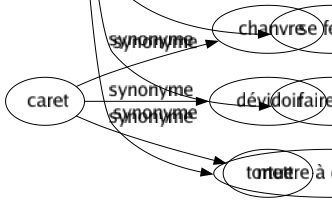 Synonyme de Offrir : Accorder Acheter Affecter Afficher Aider Allouer Apporter Avancer Avoir Dédier Dérouler Dessiner Dévouer Donner Étaler Exercer Exhiber Exposer Former Fournir Immoler Laisser Ménager Montrer Ouvrir Payer Permettre Porter Présenter Prêter Procurer Promettre Proposer Respirer Révéler Sacrifier Servir Soumettre Soumissionner Tendre Vendre Vouer Se fendre Faire don Mettre à disposition 