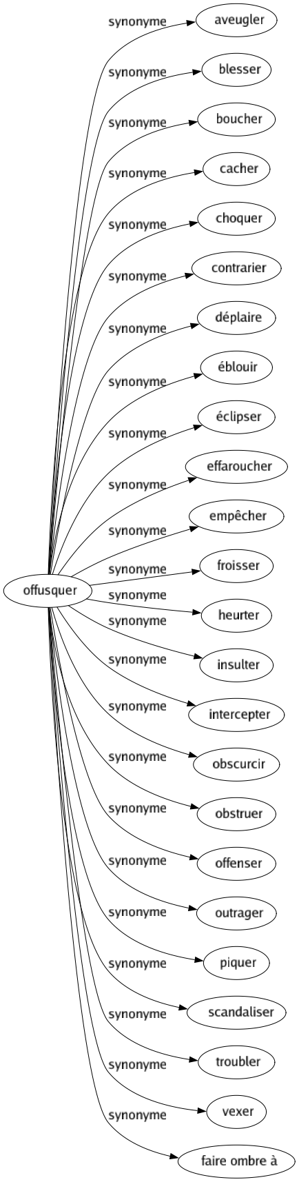 Synonyme de Offusquer : Aveugler Blesser Boucher Cacher Choquer Contrarier Déplaire Éblouir Éclipser Effaroucher Empêcher Froisser Heurter Insulter Intercepter Obscurcir Obstruer Offenser Outrager Piquer Scandaliser Troubler Vexer Faire ombre à 