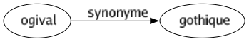 Synonyme de Ogival : Gothique 