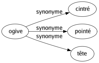 Synonyme de Ogive : Cintré Pointé Tête 