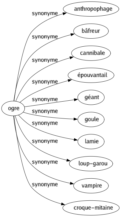 Synonyme de Ogre : Anthropophage Bâfreur Cannibale Épouvantail Géant Goule Lamie Loup-garou Vampire Croque-mitaine 
