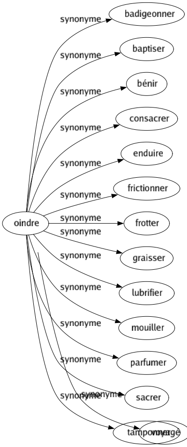 Synonyme de Oindre : Badigeonner Baptiser Bénir Consacrer Enduire Frictionner Frotter Graisser Lubrifier Mouiller Parfumer Sacrer Tamponner 