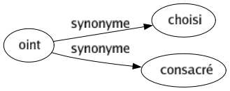 Synonyme de Oint : Choisi Consacré 