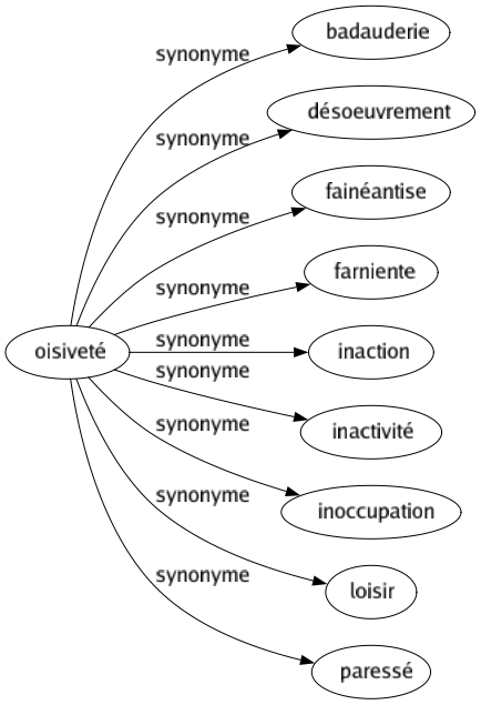 Synonyme de Oisiveté : Badauderie Désoeuvrement Fainéantise Farniente Inaction Inactivité Inoccupation Loisir Paressé 