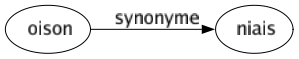 Synonyme de Oison : Niais 