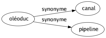 Synonyme de Oléoduc : Canal Pipeline 