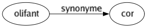 Synonyme de Olifant : Cor 
