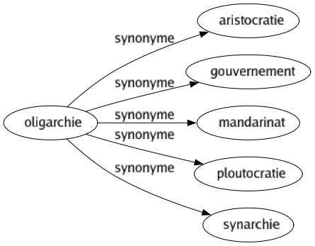 Synonyme de Oligarchie : Aristocratie Gouvernement Mandarinat Ploutocratie Synarchie 