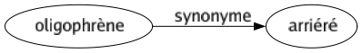 Synonyme de Oligophrène : Arriéré 