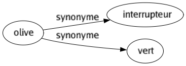 Synonyme de Olive : Interrupteur Vert 