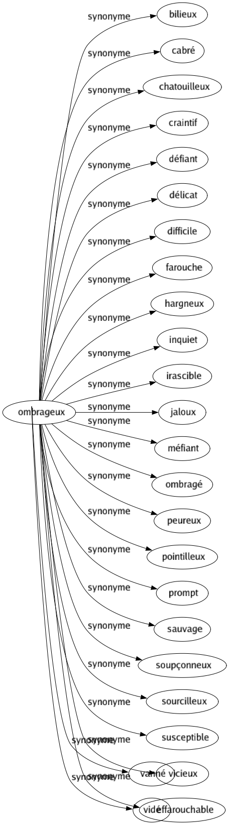 Synonyme de Ombrageux : Bilieux Cabré Chatouilleux Craintif Défiant Délicat Difficile Farouche Hargneux Inquiet Irascible Jaloux Méfiant Ombragé Peureux Pointilleux Prompt Sauvage Soupçonneux Sourcilleux Susceptible Vicieux Effarouchable 