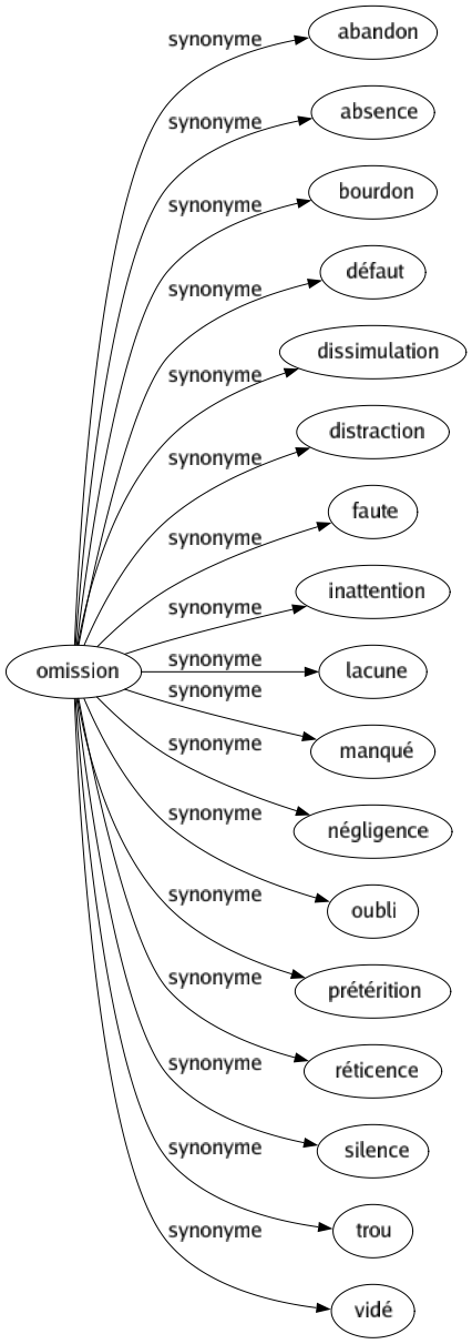 Synonyme de Omission : Abandon Absence Bourdon Défaut Dissimulation Distraction Faute Inattention Lacune Manqué Négligence Oubli Prétérition Réticence Silence Trou Vidé 