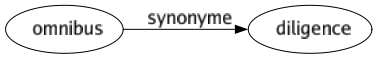 Synonyme de Omnibus : Diligence 