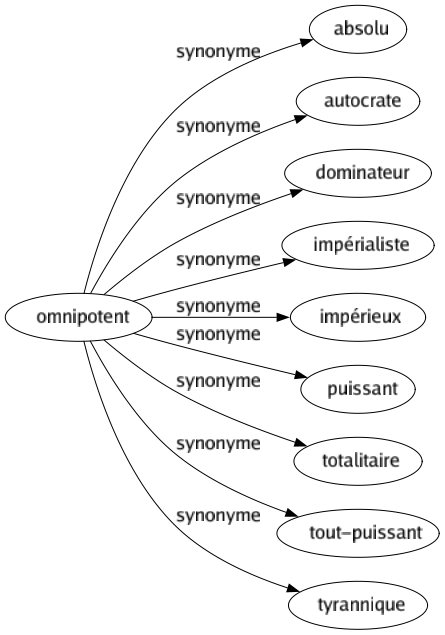 Synonyme de Omnipotent : Absolu Autocrate Dominateur Impérialiste Impérieux Puissant Totalitaire Tout-puissant Tyrannique 