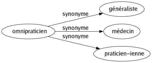 Synonyme de Omnipraticien : Généraliste Médecin Praticien-ienne 