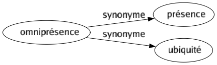 Synonyme de Omniprésence : Présence Ubiquité 