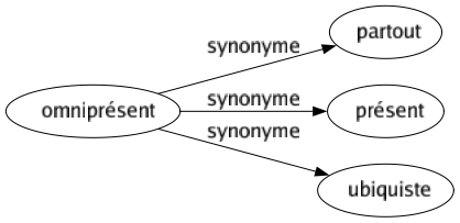 Synonyme de Omniprésent : Partout Présent Ubiquiste 